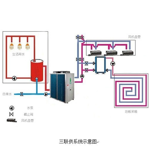 采暖、制冷、熱水三聯(lián)供